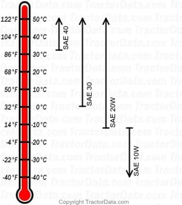 WC-Destillat-Motoröl-Diagramm