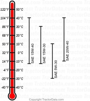 1450 diesel engine oil chart