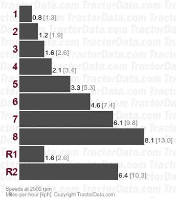 5020 velocidades de engrenagem não sincronizadas