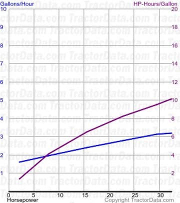 E1A New Major fuel use from test 501