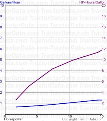 B fuel use from test 332