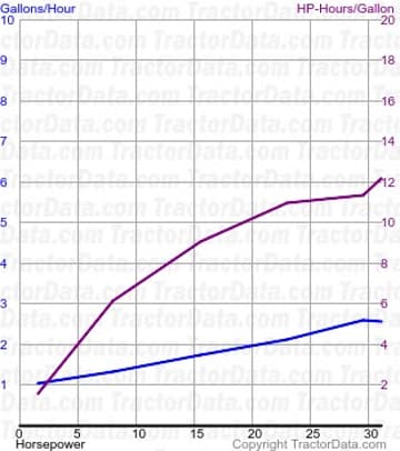 330 consumo de combustível do teste 634