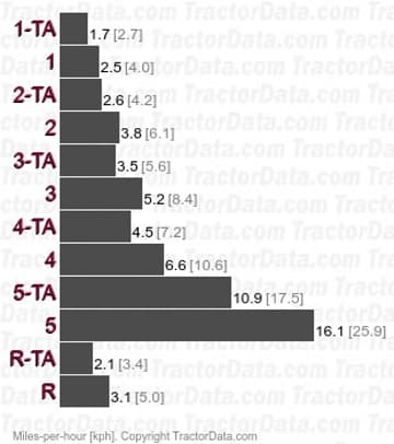 Amplificador de Torque 330 velocidades de troca de potência de duas velocidades