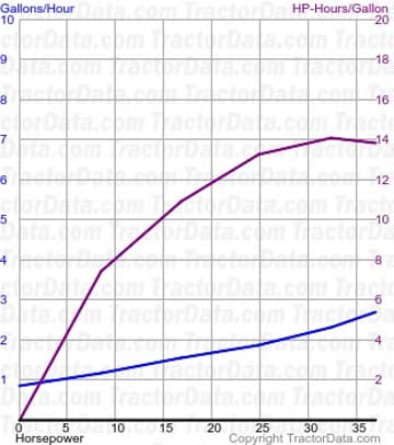424 consumo de combustível do teste 911