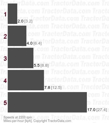 504 velocidades de engrenagem dessincronizadas
