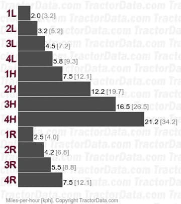 574 teilweise synchronisierte Gänge