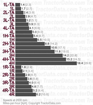 574 Drehmomentverstärker Zweigang-Schaltgetriebe. Geschwindigkeiten