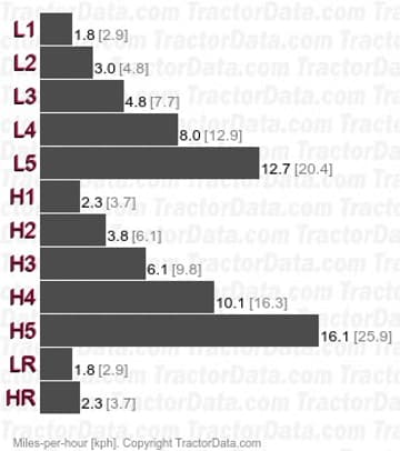 4786 velocidades de marcha