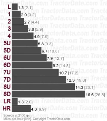 KT450 Road Ranger  speeds
