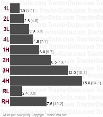 1170 velocidades