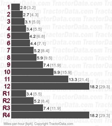 4690 três velocidades powershift velocidades