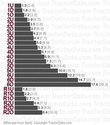 100 velocidades parciales de cambio suave sobre/debajo