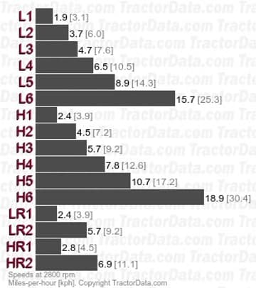 4-180 Field Boss  gear speeds