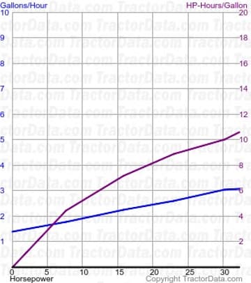 500 fuel use from test 735