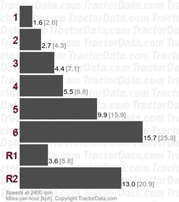 1255 velocidades de marcha