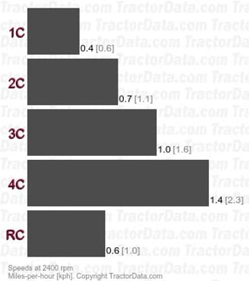 1355 vitesses rampantes