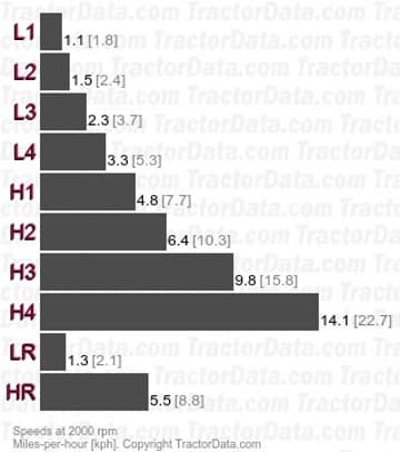 25 种齿轮档位