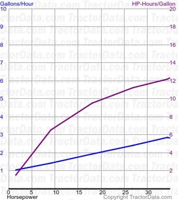33 fuel use from test 509