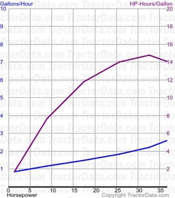 333 fuel use from test 577
