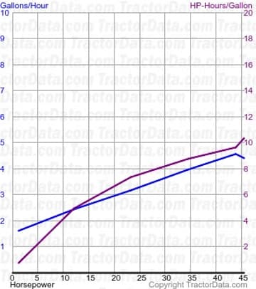 444 fuel use from test 602