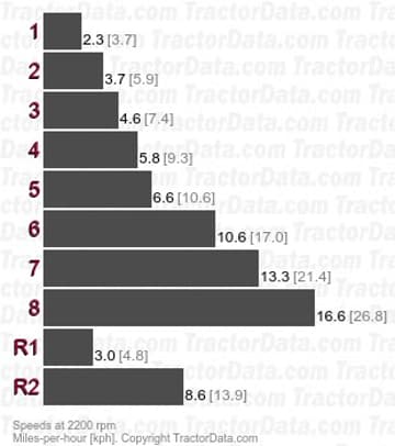 1105 velocidades de engrenagem