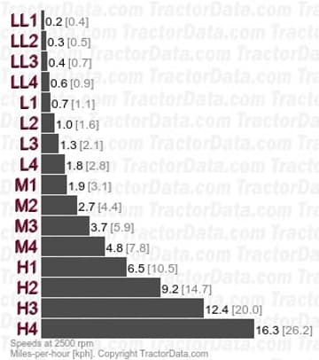 1190  synchronized shuttle speeds