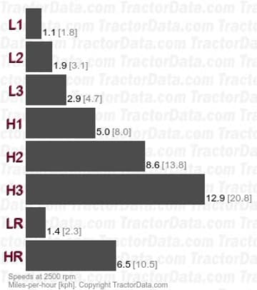 1220 velocidades de marcha