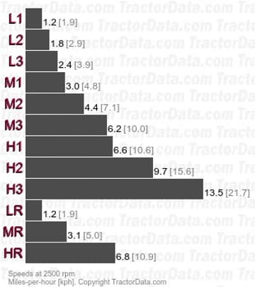 1230 velocidades de marchas