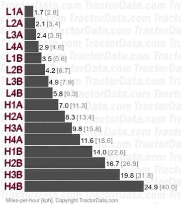 3070 velocidades totalmente sincronizadas