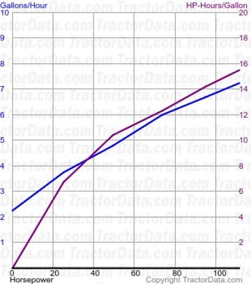 6280 consumo de combustível do teste 304