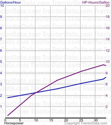 Thirty fuel use from test 272