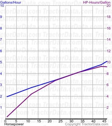 Forty fuel use from test 244