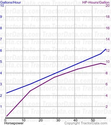 Consommation de carburant R5 du test 224