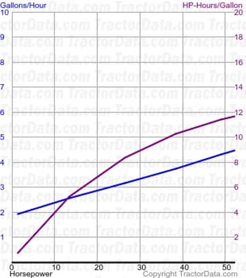 GT fuel use from test 317