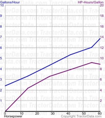 M-5 fuel use from test 757