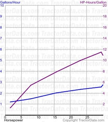 335 fuel use from test 624