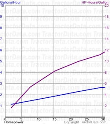 TO-35 fuel use from test 564