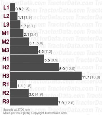 245  constant mesh speeds