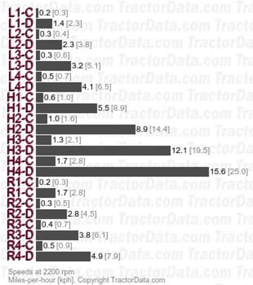 395  creeper speeds