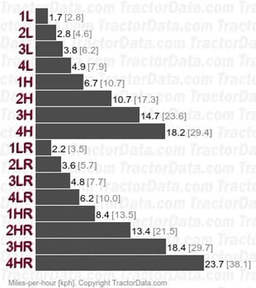 3230  shuttle speeds