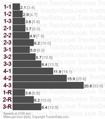 3594  partial power shift speeds