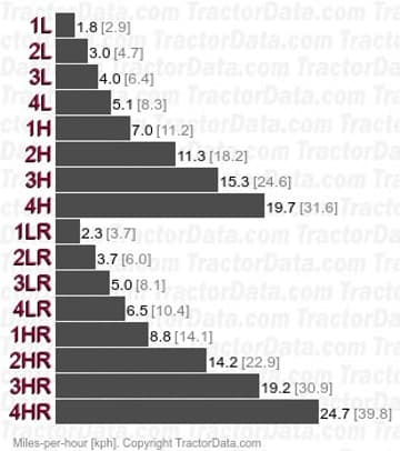 4210  shuttle speeds