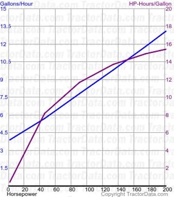 9330 consumo de combustível do teste 208