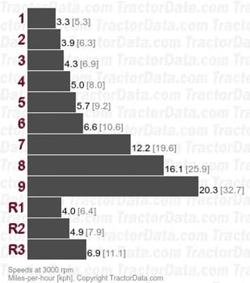 118  gear speeds
