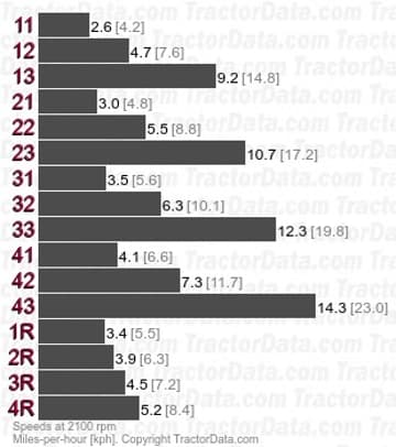 895 velocidades de marcha