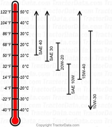 505 diesel engine oil chart