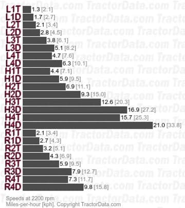 12211  synchromesh speeds