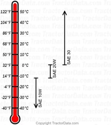 HG gasoline engine oil chart