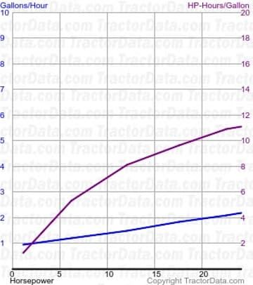 HG fuel use from test 434