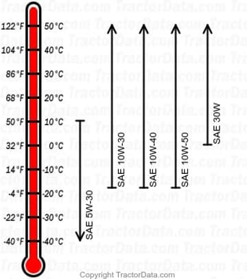 5264 diesel engine oil chart